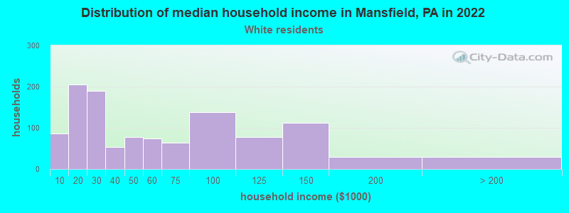 Distribution of median household income in Mansfield, PA in 2022