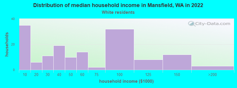 Distribution of median household income in Mansfield, WA in 2022