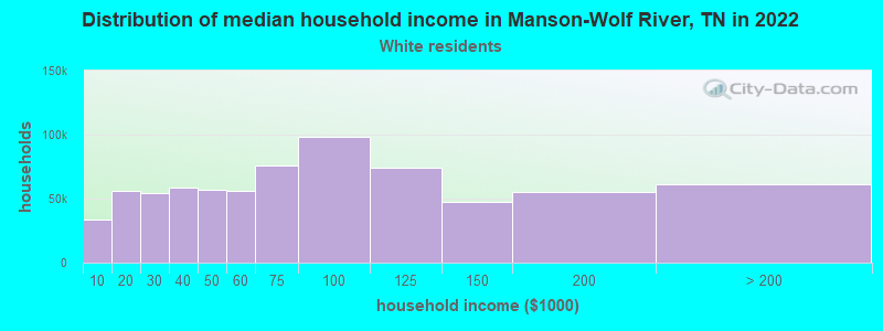 Distribution of median household income in Manson-Wolf River, TN in 2022