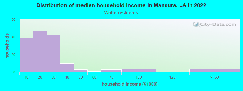 Distribution of median household income in Mansura, LA in 2022