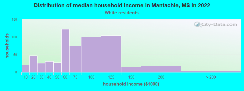 Distribution of median household income in Mantachie, MS in 2022