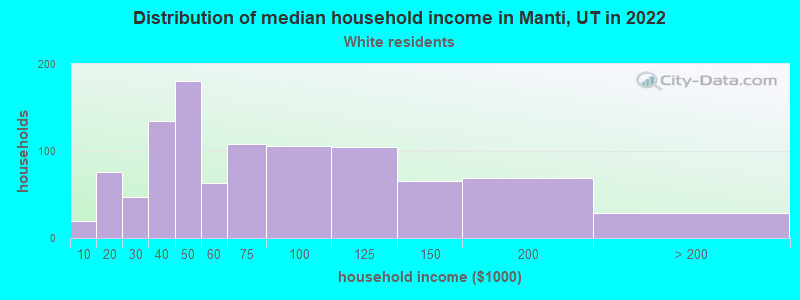 Distribution of median household income in Manti, UT in 2022