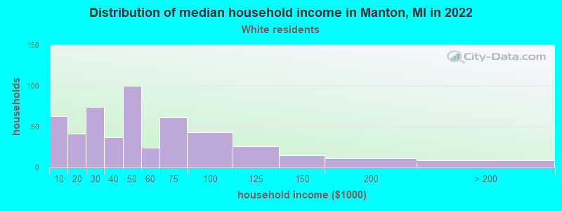 Distribution of median household income in Manton, MI in 2022
