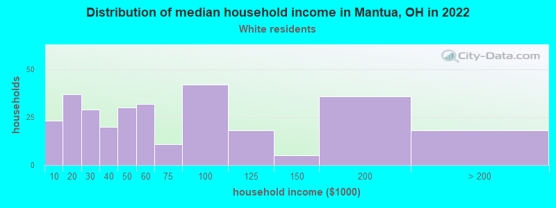 Distribution of median household income in Mantua, OH in 2022