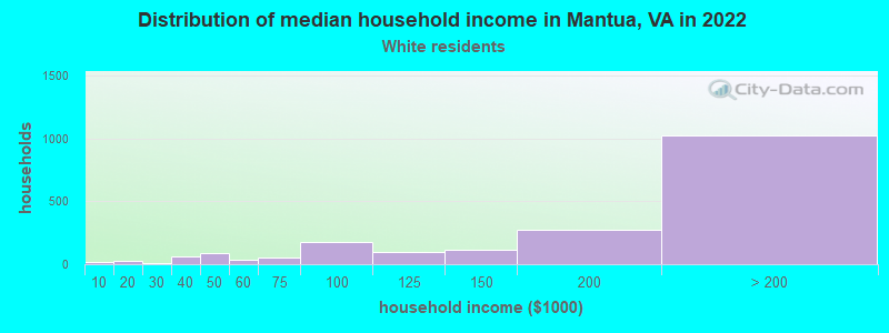 Distribution of median household income in Mantua, VA in 2022