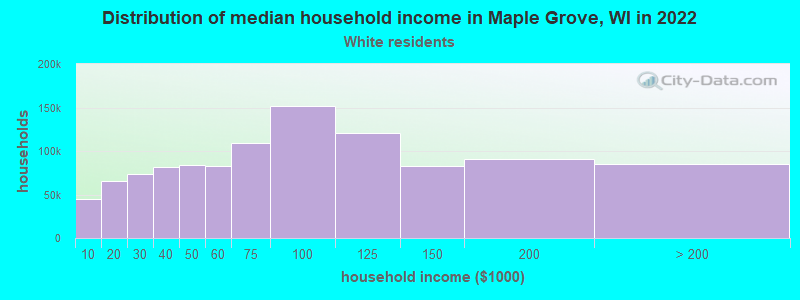 Distribution of median household income in Maple Grove, WI in 2022