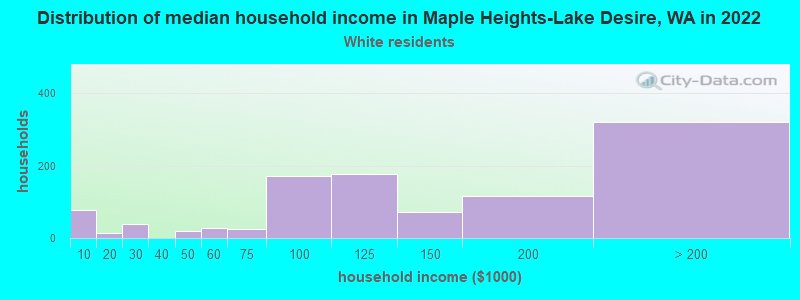Distribution of median household income in Maple Heights-Lake Desire, WA in 2022