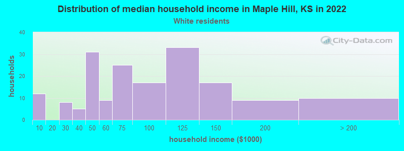 Distribution of median household income in Maple Hill, KS in 2022