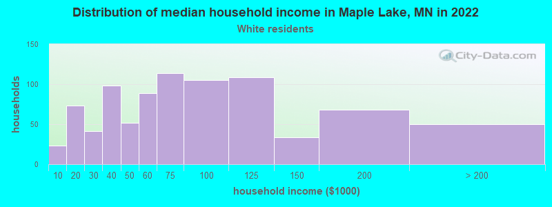 Distribution of median household income in Maple Lake, MN in 2022