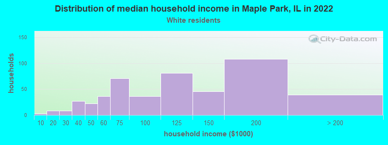 Distribution of median household income in Maple Park, IL in 2022