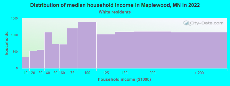 Distribution of median household income in Maplewood, MN in 2022