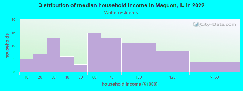 Distribution of median household income in Maquon, IL in 2022