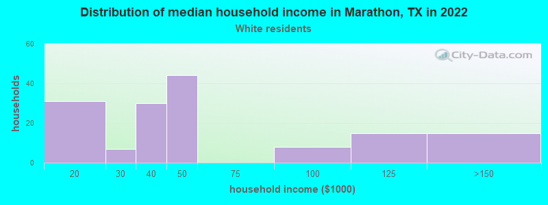 Distribution of median household income in Marathon, TX in 2022