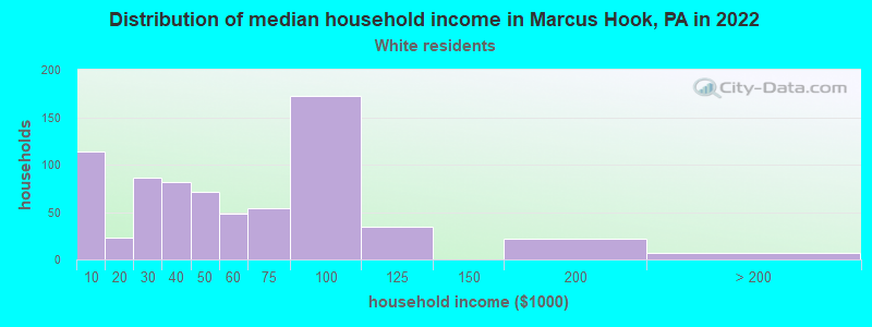 Distribution of median household income in Marcus Hook, PA in 2022