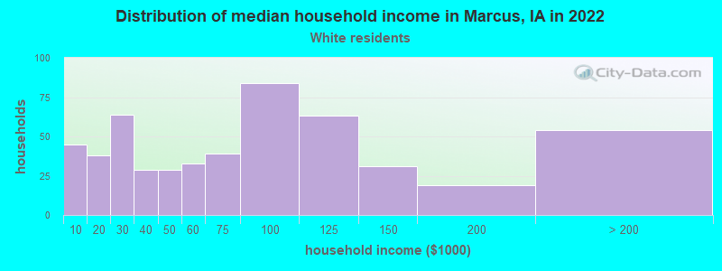 Distribution of median household income in Marcus, IA in 2022