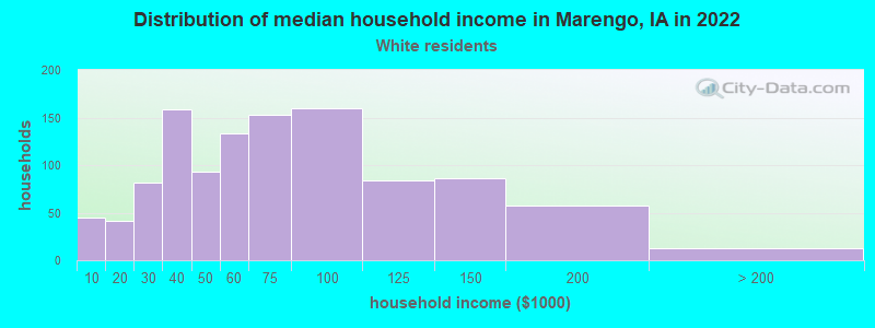 Distribution of median household income in Marengo, IA in 2022