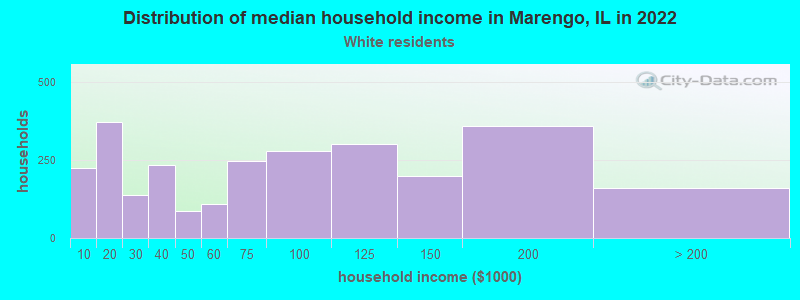 Distribution of median household income in Marengo, IL in 2022