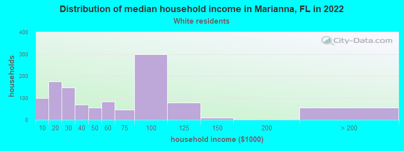 Distribution of median household income in Marianna, FL in 2022