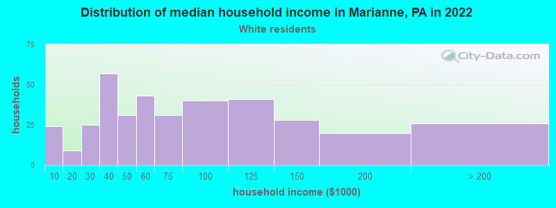 Distribution of median household income in Marianne, PA in 2022