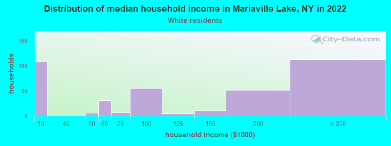 Distribution of median household income in Mariaville Lake, NY in 2022