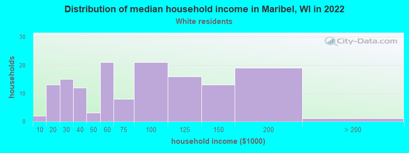 Distribution of median household income in Maribel, WI in 2022