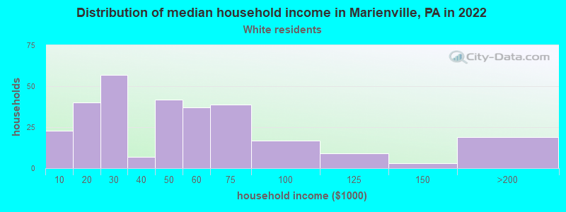 Distribution of median household income in Marienville, PA in 2022