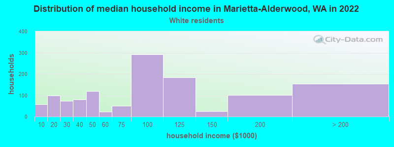 Distribution of median household income in Marietta-Alderwood, WA in 2022