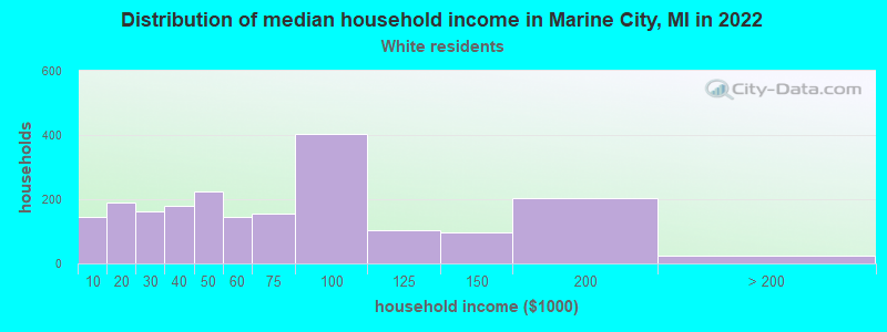 Distribution of median household income in Marine City, MI in 2022