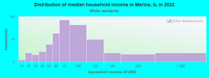 Distribution of median household income in Marine, IL in 2022