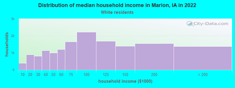 Distribution of median household income in Marion, IA in 2022