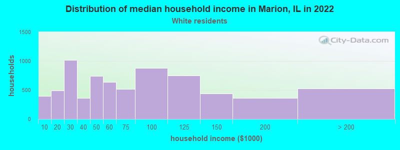 Distribution of median household income in Marion, IL in 2022