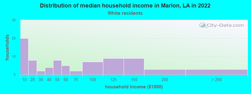 Distribution of median household income in Marion, LA in 2022