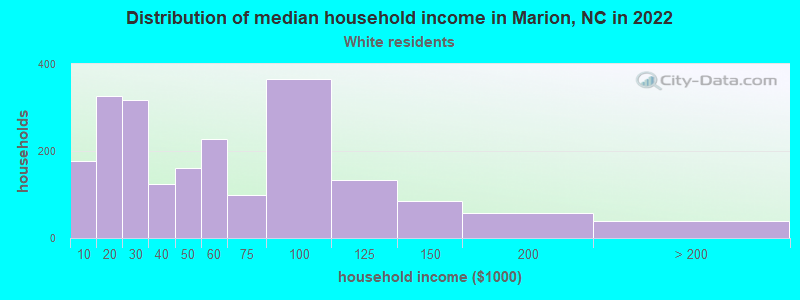 Distribution of median household income in Marion, NC in 2022