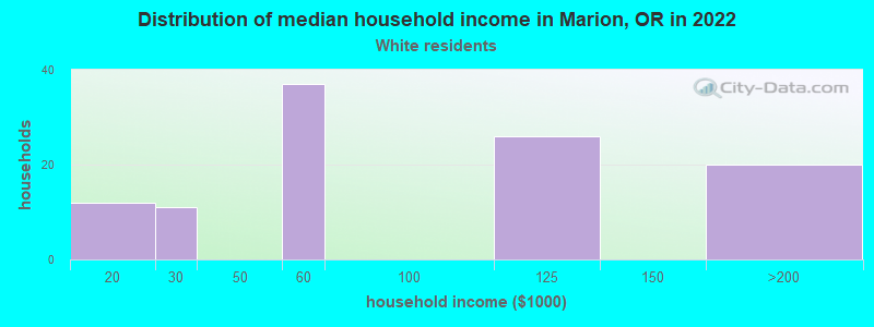 Distribution of median household income in Marion, OR in 2022