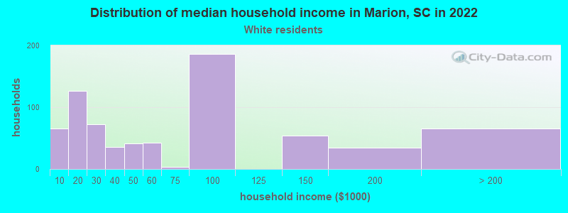 Distribution of median household income in Marion, SC in 2022