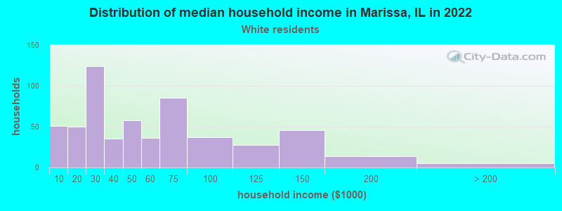 Distribution of median household income in Marissa, IL in 2022