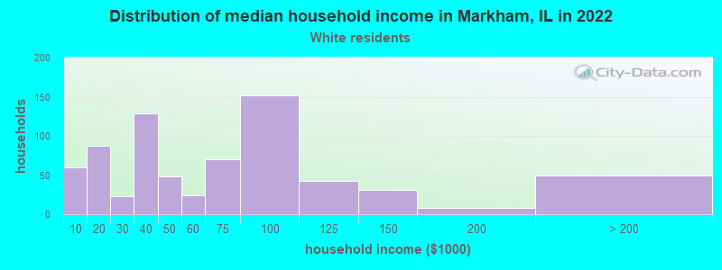 Distribution of median household income in Markham, IL in 2022