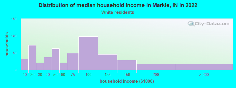 Distribution of median household income in Markle, IN in 2022