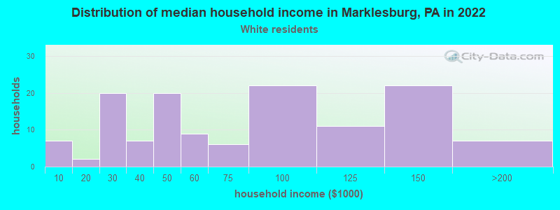 Distribution of median household income in Marklesburg, PA in 2022