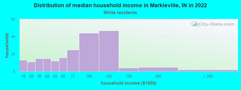 Distribution of median household income in Markleville, IN in 2022