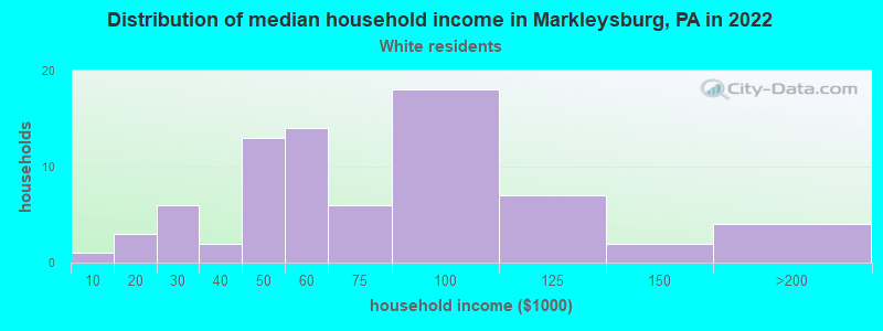 Distribution of median household income in Markleysburg, PA in 2022