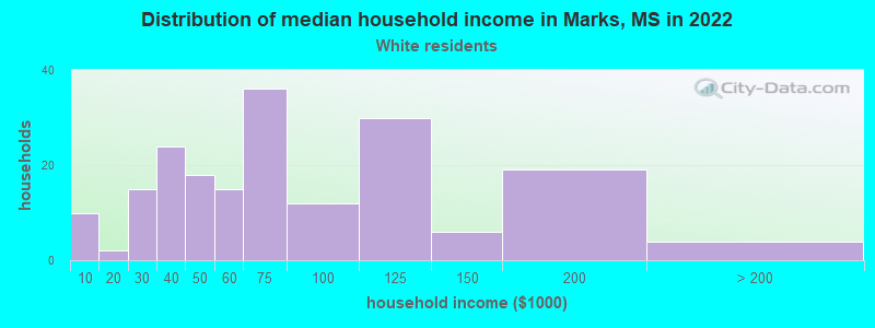 Distribution of median household income in Marks, MS in 2022