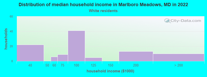 Distribution of median household income in Marlboro Meadows, MD in 2022