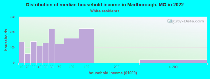 Distribution of median household income in Marlborough, MO in 2022