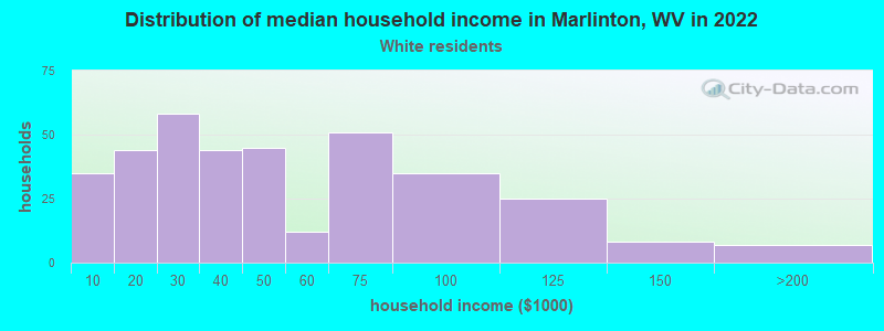 Distribution of median household income in Marlinton, WV in 2022