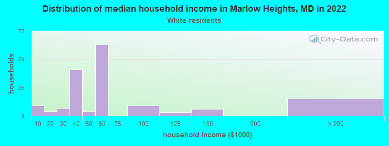 Distribution of median household income in Marlow Heights, MD in 2022