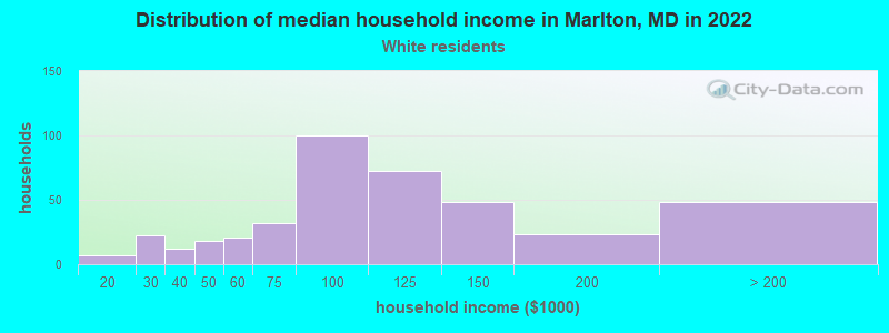 Distribution of median household income in Marlton, MD in 2022