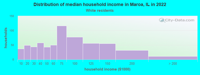 Distribution of median household income in Maroa, IL in 2022