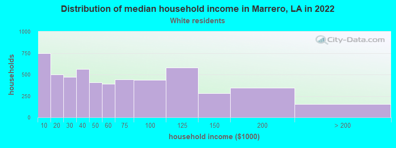 Distribution of median household income in Marrero, LA in 2022