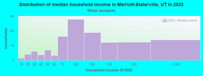 Distribution of median household income in Marriott-Slaterville, UT in 2022